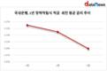 적금 금리, 한달 새 평균 0.05%p↓…금리 톱, 우리은행 'WON적금'