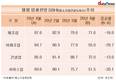 4월 중소기업 경기 전망 급락…서비스업, 전년동월비 33.1p↓