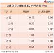 서울 매매가격 상승폭, 수도권 내에서 가장 둔화