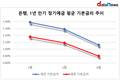 정기예금, 세후 기본금리 0%대 진입…2개월 연속 하락