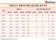 카드사, 수익 나빠졌지만...직원 평균 연봉 1년 새 4.6%↑