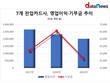 카드업계, 기부금 2년연속 감소…신한카드, 93억 원 기부 1위