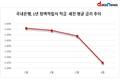 정기적금, 금리 한달 새 0.24p↓…우리은행 'WON적금' 금리 톱