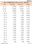 코로나에 얼어붙은 주택시장…매매거래량, 전월 대비 5.7%↓