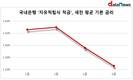 자유적금, 기본금리 또 떨어졌다...한달 새 0.15%p↓