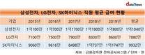 총액은 삼성, 급상승 SK하이닉스, 꾸준한 LG