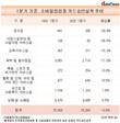 운수업 등 소비밀접업종 카드승인액, 전년 대비 0.8%↓