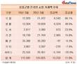코로나19에 온라인 쇼핑 증가…식품 거래액, 전년 대비 66.1%↑