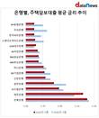 주담대 금리, 한달 새 0.05%p↓…전북은행 3.22% 가장 비싸