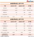농협생명·손보, 실적 개선세 뚜렷…나란히 수익성↑