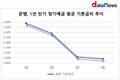 1년 만기 정기예금 어디 맡길까