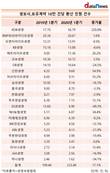 KDB생명, 1분기 환산 민원건수 폭발...220.8%↑