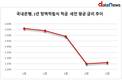 정기적금 금리 계속 내리는데...돈 어디 맡길까
