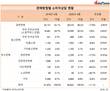 소비자상담, 10건 중 3건은 국내 전자상거래 판매 관련