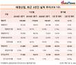 애경산업, 화장품 매출 감소하니 순익도 '폭삭'