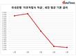 자유적금, 세전 평균 기본 금리 3개월 연속↓