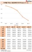 휘발유 평균 판매가격, 4개월 연속 하락세…서울만 리터당 1300원대