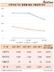코로나19로 출국자수 반토막...신용카드 해외 사용액, 전년 대비 24.5%↓