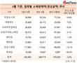 무점포소매 판매액, '쑥쑥'…전년 동월 대비 18.4%↑
