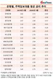 은행, 주담대 금리 1년 새 0.65%p↓…전북은행, 3.13%로 가장 비싸
