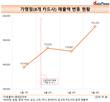 긴급재난지원금 지급에 카드사 매출 증가