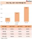 국내 기업 1분기 안정성 지표 악화…부채비율↑
