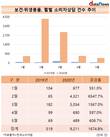 보건·위생용품 소비자상담 폭발…전년 대비 1674.8%↑