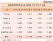 SK건설 직원 수, 1년 새 190명 줄었다…비상장 대형건설 중 홀로 감소