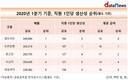 셀트리온, 생산성 대비 연봉 '홀대'…상위 5개 제약사 중 꼴찌