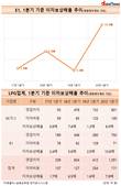 E1, 영업이익 상승에 이자보상배율 개선…올해 1분기 기준 10.6배