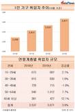 1인 가구 취업자, 1년 새 3.8% 늘어…50대 이상 증감폭 톱