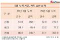 누적 체크카드 승인건수, 감소세…전년 대비 2.6%↓