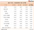 자동차·조선 등 운송장비, 수출물량지수 '폭삭'