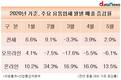 코로나에 4개월째 오프라인 유통업체 매출 감소