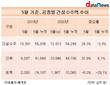 1~5월 건설수주 54조2500억…토목 부진에 2.8% 감소