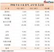 석유제품·자동차 하락에 2분기 주요 품목 수출 22.1%↓