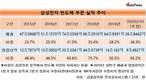 이재용의 반도체 드라이브, 삼성전자 영업이익 2/3 창출