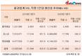 현대제철, 직원 생산성도 평균보수도 업계 최저