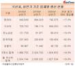 악재 많았던 상반기, 국산차 생산량 전년 대비 19.8%↓