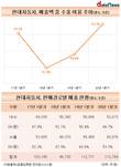 현대차, 수출 비중 다시 절반 넘었다