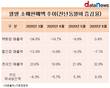 6월 소매판매액, 할인점만 줄었다