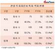 전업 투자자문사, 10곳 중 3곳만 흑자