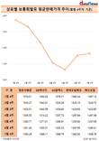 휘발유 판매가, 2개월 연속 반등…SK에너지 '최고'