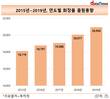 화장품류 상표출원 증가세…LG생활건강 '최다'