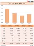 OCI, 폐기물 발생량 증가세…재활용률은 감소세