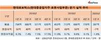 세계 성장 못 따라간 현대중공업 로봇사업