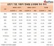 상반기 자동차 판매, 경유차량 대폭 줄어…전년 대비 19.7%↓
