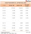 특별여행주간 강원·전북·제주 방문객 지난해보다 늘어