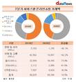 문화·레저 서비스 온라인 거래액 1년 만에 80% 급감
