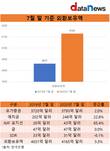 7월 외환보유액 4165억 달러…역대 최고치 기록